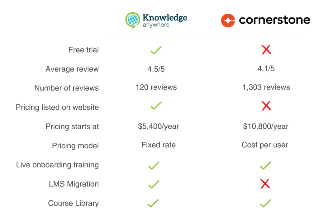 Top Knowledge Anywhere vs. Competitors | Compare the Best LMS Platforms