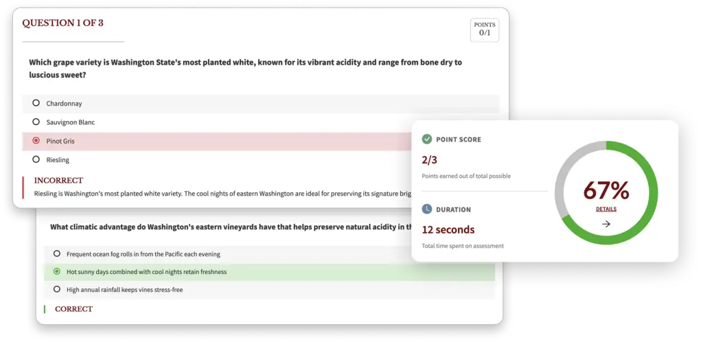 A graphic displaying an interactive quiz interface and a results summary. The background shows a multiple-choice question about Washington State wine grapes where an incorrect answer ("Pinot Gris") was selected, triggering an "INCORRECT" feedback message explaining that Riesling is the correct answer. Below it, another question shows a "CORRECT" green highlight for the answer regarding climatic advantages. An overlaid results card on the right shows a "Point Score" of 2/3, a "Duration" of 12 seconds, and a circular progress chart indicating a final score of 67%.