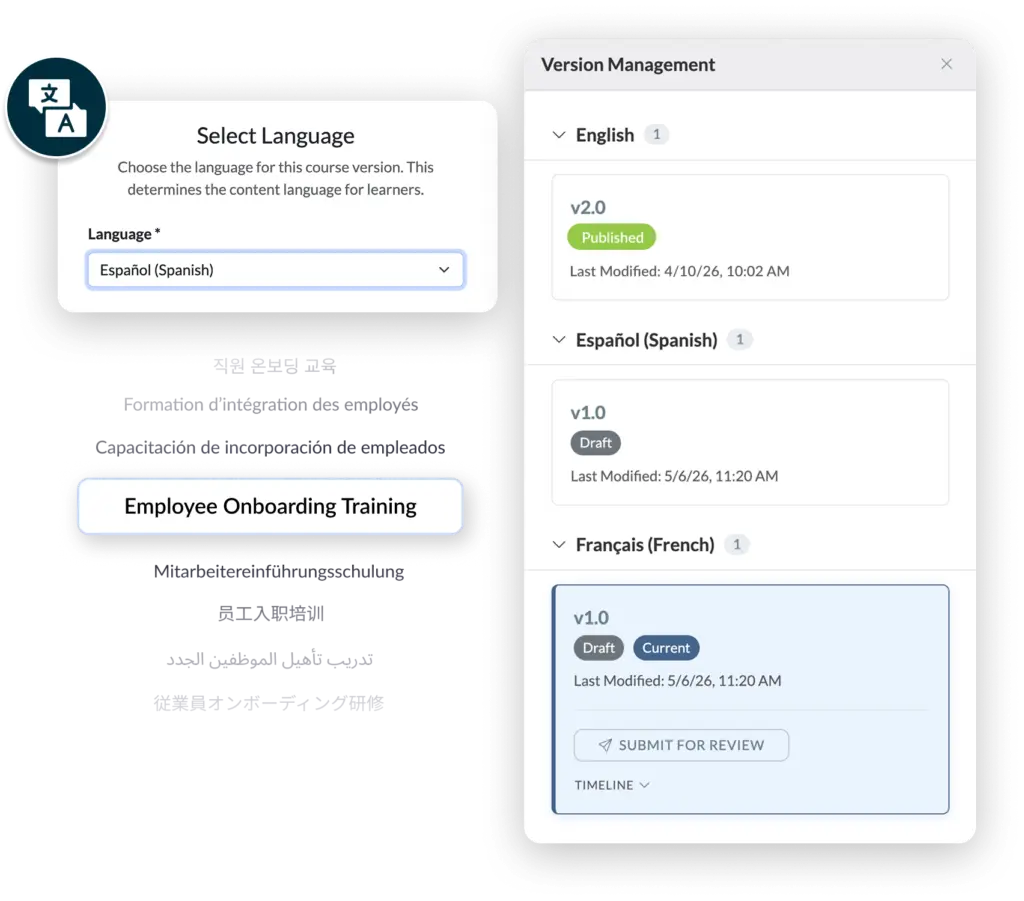 A graphic illustrating the translation and version control features of a course creator. On the left, a "Select Language" pop-up shows a dropdown menu with "Español (Spanish)" selected, positioned above a list of the title "Employee Onboarding Training" translated into multiple languages like Korean, French, and Arabic. On the right, a "Version Management" sidebar lists different language versions: English (v2.0, Published), Spanish (v1.0, Draft), and French (v1.0, Draft/Current). The French version includes a "Submit for Review" button and a last modified timestamp of May 6, 2026.
