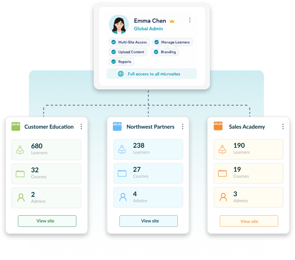 An organizational chart illustrating a multi-site learning management system hierarchy. At the top, a "Global Admin" profile for Emma Chen shows full access permissions to all microsites. Dashed lines connect her profile to three sub-portals: Customer Education, Northwest Partners, and Sales Academy, each displaying metrics for total learners, courses, and admins.
