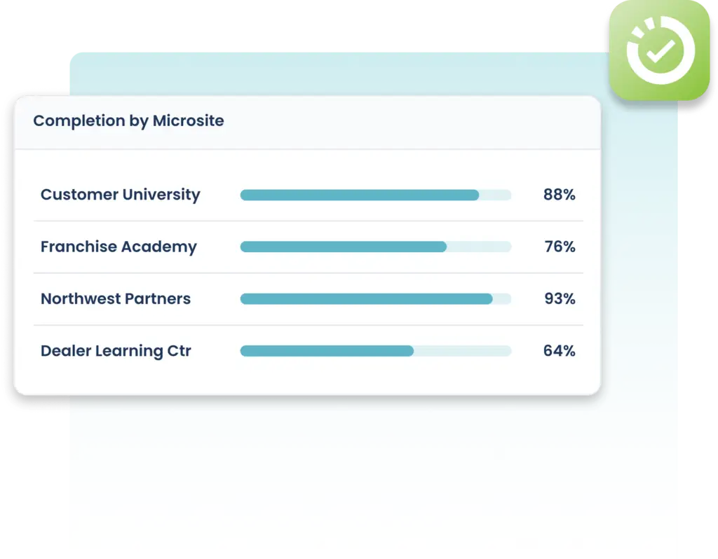 A analytics report panel titled "Completion by Microsite" displaying course completion percentages for four portals. The list includes Customer University at 88%, Franchise Academy at 76%, Northwest Partners at 93%, and Dealer Learning Ctr at 64%, each with a horizontal progress bar.