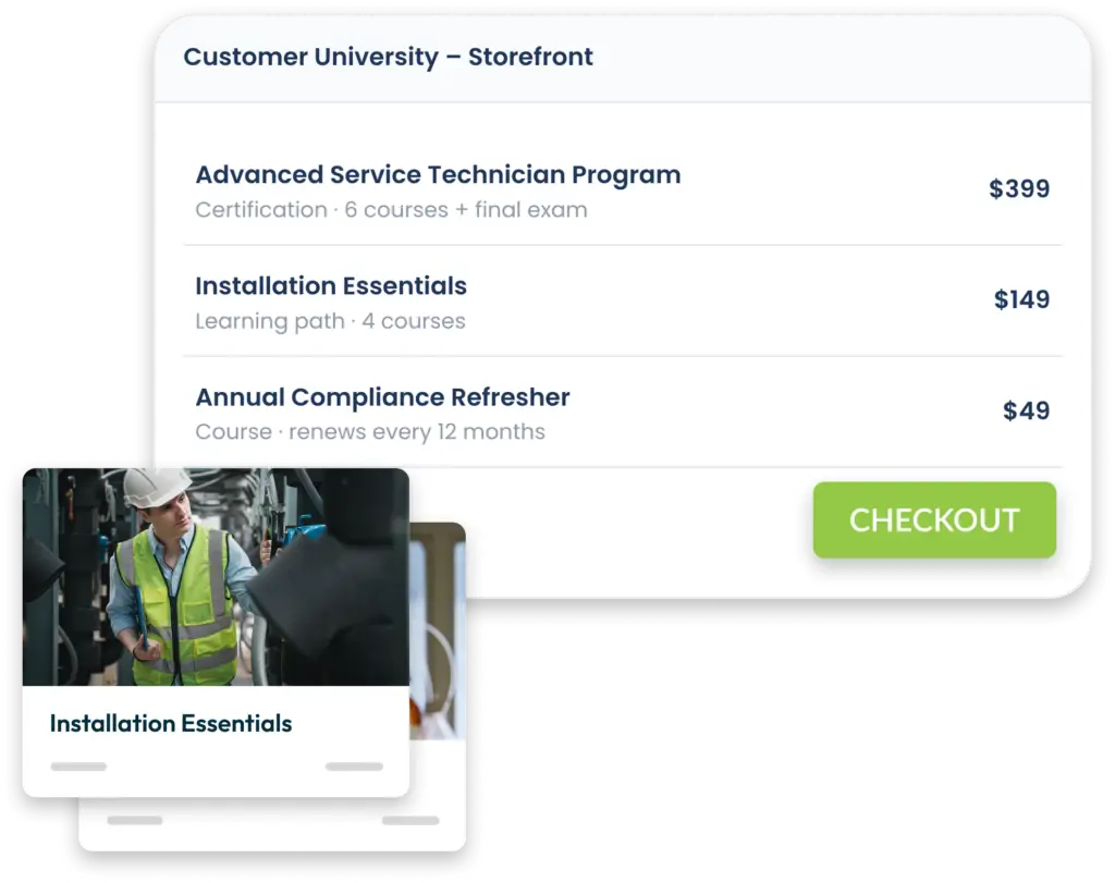 An e-commerce storefront panel titled "Customer University – Storefront" displaying paid training programs with prices and a green "CHECKOUT" button. Listed offerings include the Advanced Service Technician Program ($399), Installation Essentials ($149), and Annual Compliance Refresher ($49). Course preview cards overlay the bottom-left corner, featuring a worker in a safety vest and hardhat.